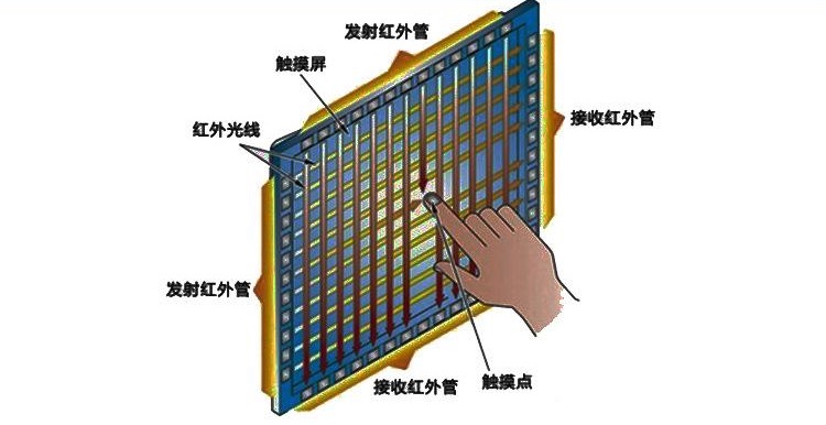 紅外觸摸一體機原理