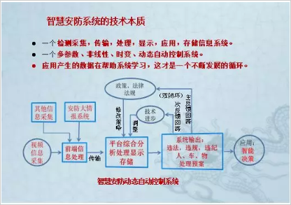 智慧安防系統的技術本質